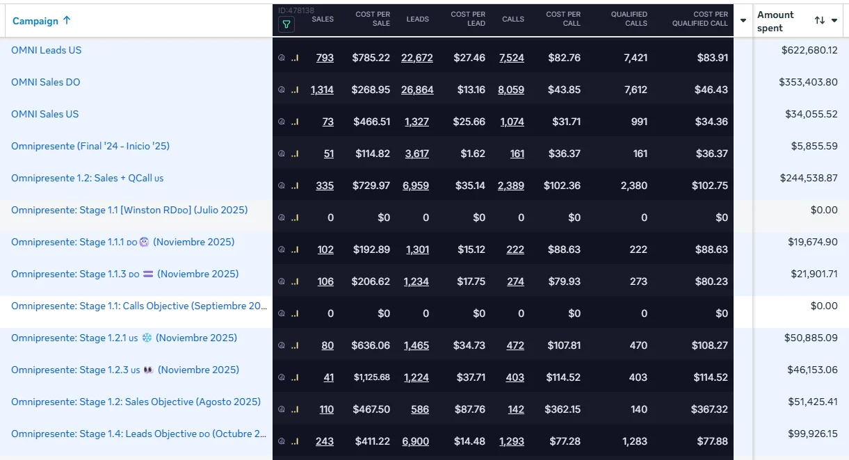 Resultados de campañas Omni — Meta Ads con atribución en Hyros